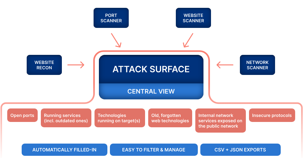 How automatic Attack Surface mapping works
