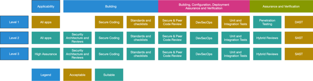 Automate checking ASVS controls using ZAP scripts